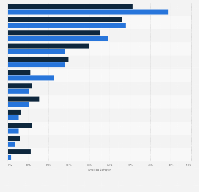 Statistik: Wie informieren Sie sich über Ernährungstrends und Produktinnovationen?