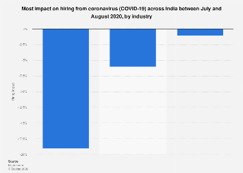India: most impact on hiring from COVID-19 by industry | Statista