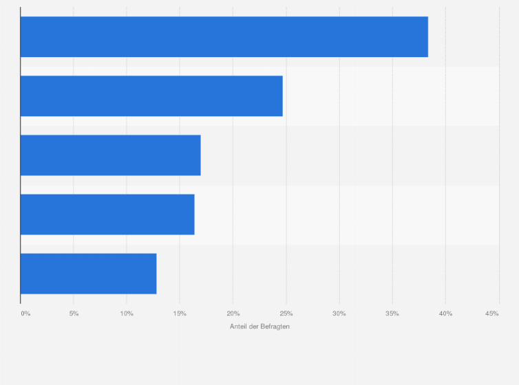 Statistik: Wieso möchten Sie nicht von den Singles Day-Aktionen profitieren? 