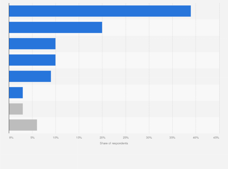 Covid 19 In Brazil Perceptions On Who S To Blame 21 Statista