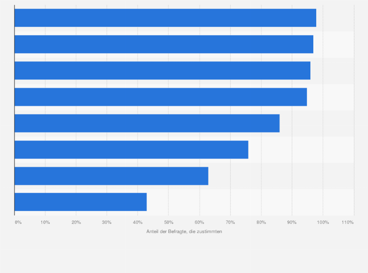 Statistik: Stimmen Sie den folgenden Aussagen zum Bau des Flughafens BER (Berlin Brandenburg) zu?