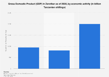 Zanzibar: GDP contribution value by sector 2020| Statista