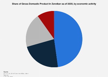 Zanzibar: share of GDP by economic activity 2020| Statista