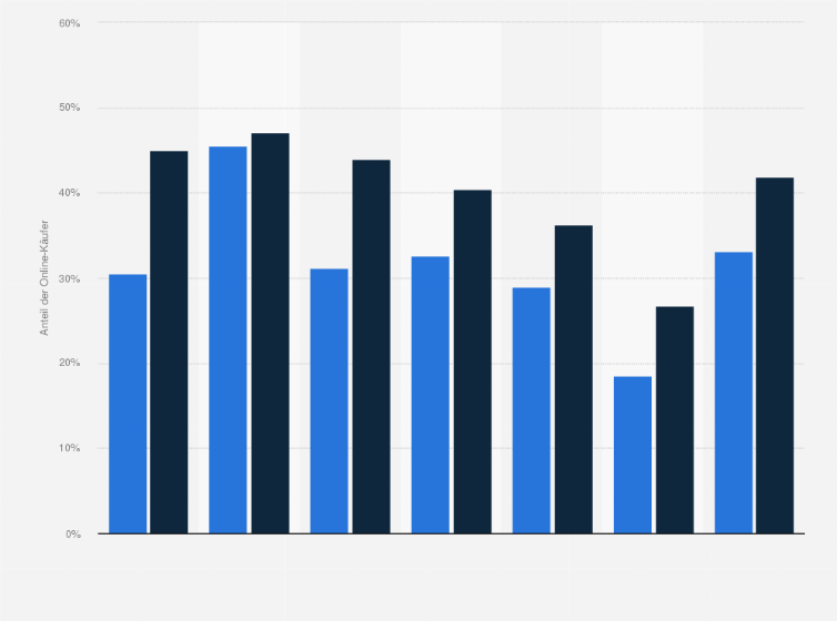 Statistik: Haben Sie in den letzten drei Monaten online Eventtickets für Konzert, Kino oder Sport gekauft?