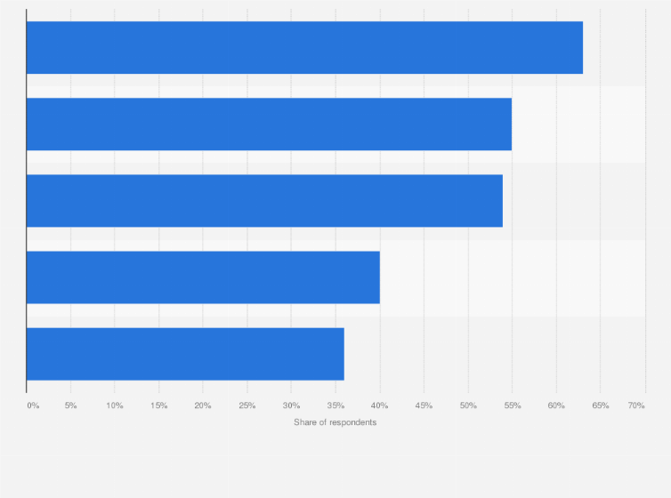 Statistic: Leading improvements and solutions to immersive technology software that will have the greatest impact with consumers in the next two years according to XR/AR/VR/MR industry experts in the United States in 2020