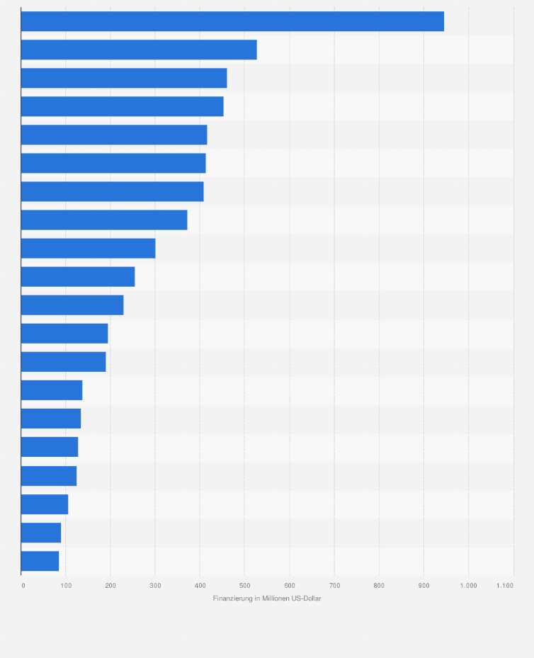 Statistik: Ranking ausgewählter digitaler Therapeutika-Startups nach Finanzierung weltweit im Jahr 2025 (in Millionen US-Dollar)