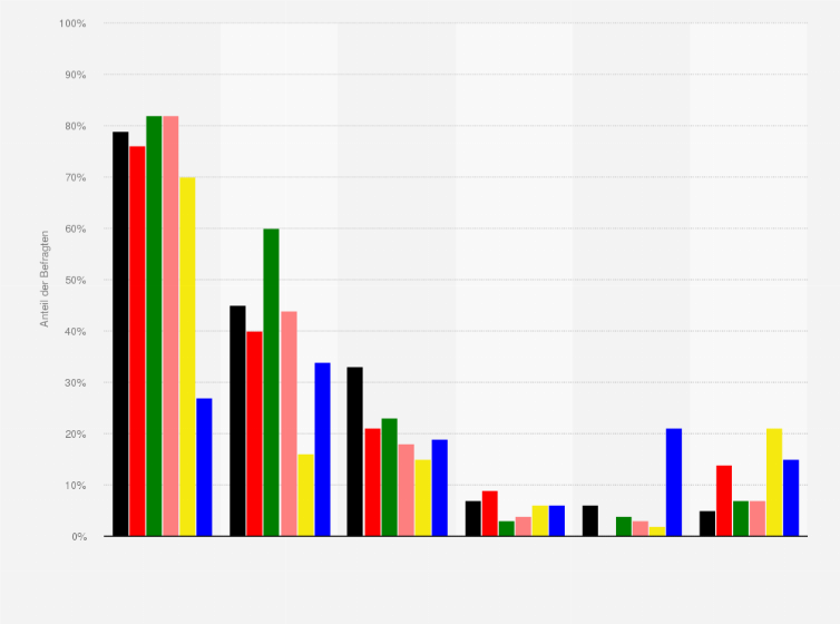 Statistik: Welche Medien berichten Ihrer Meinung nach glaubwürdig zum Thema Corona und die Folgen für Politik, Wirtschaft und Gesellschaft?
