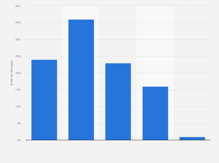Statistik: Wie häufig nutzen Sie Ihre Handykamera, egal ob Sie die Fotos speichern oder nicht?