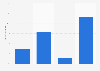 Percentage of people in New York City who thought the city would fully recover from COVID-19 by select times, as of September 27, 2020*