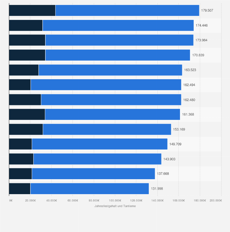 Statistik: Jahresfestgehalt und Tantieme von GmbH-Geschäftsführern im Dienstleistungsbereich im Jahr 2023 nach Branchen (Median¹)