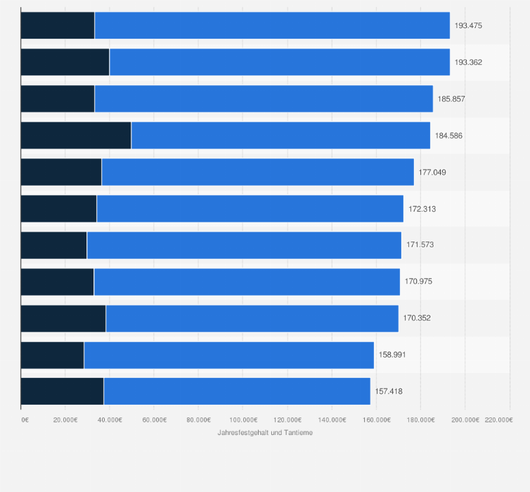 Statistik: Jahresfestgehalt und Tantieme von GmbH-Geschäftsführern im Großhandel im Jahr 2023 nach Branchen (Median¹)