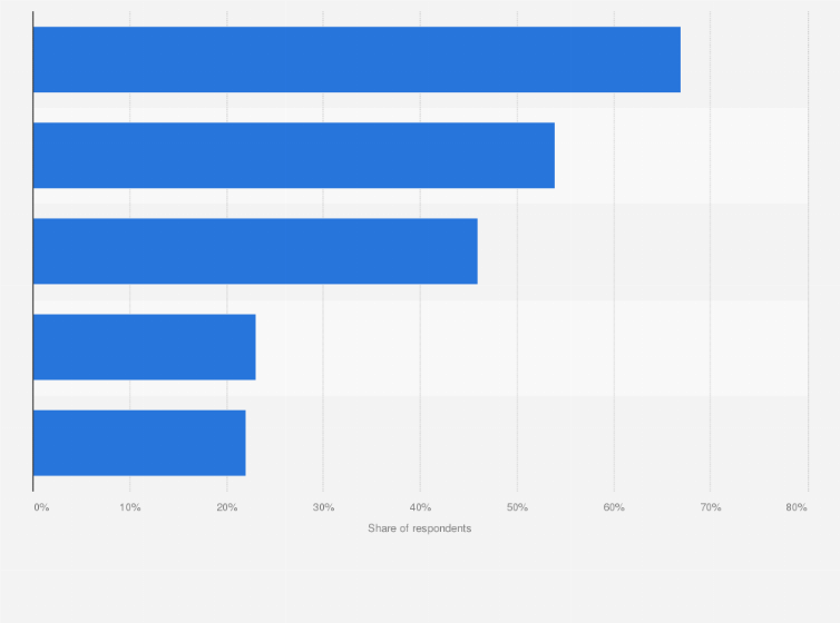 Statistic: As a construction artisan, what are the criteria for selecting your insurer?