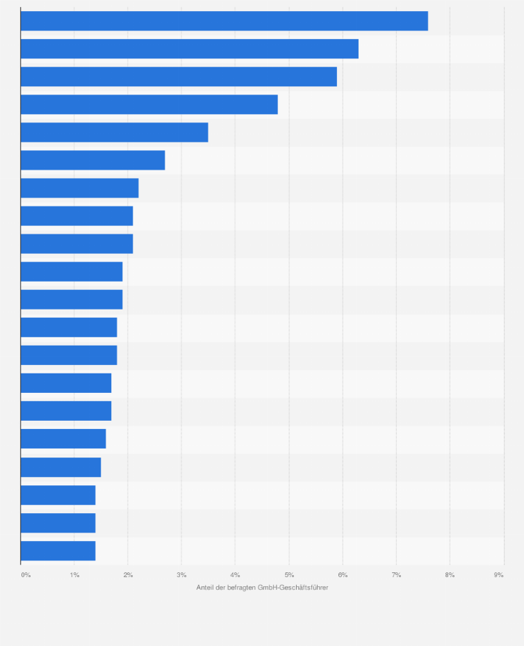 Statistik: Welchen Firmenwagen fahren Sie? (Anteil der befragten GmbH-Geschäftsführer)
