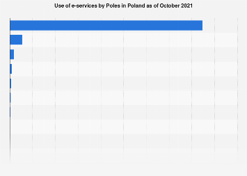Poland: Use of e-services by Poles 2021 | Statista