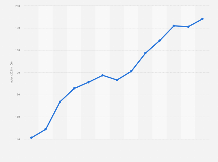 Statistic: Monthly Consumer Price Index (CPI) in Ghana from September 2022 to September 2023