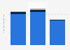 Number of year-end holiday travelers in the United States from 2018 to 2020, by transport type (in millions)