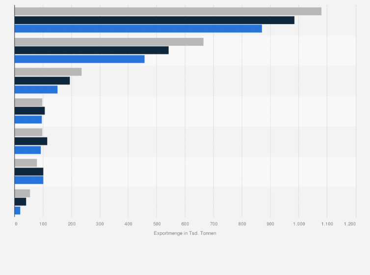 Statistik: Export von Kartoffeln aus Deutschland nach Ländern in den Jahren 2022 bis 2024 (in 1.000 Tonnen)