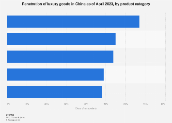 China: luxury goods penetration by category | Statista