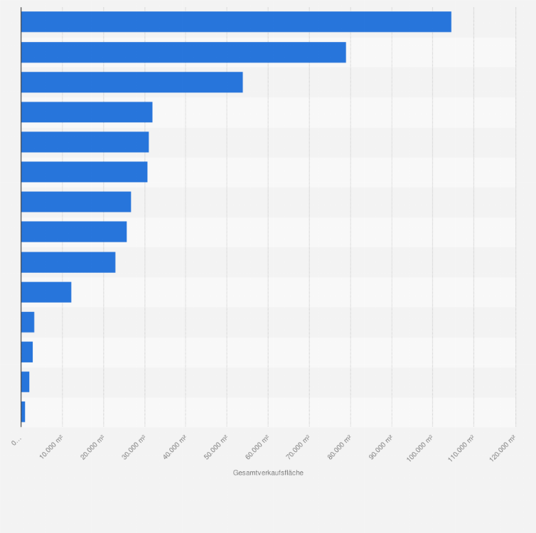 Statistik: Gesamtverkaufsfläche der größten Gartencenter in der Schweiz im Jahr 2024 (in Quadratmeter)