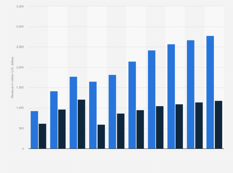 statista food delivery industry