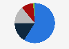 Distribution of requests to delist website content from Google in Finland from September 2020 to April 2024, by website type