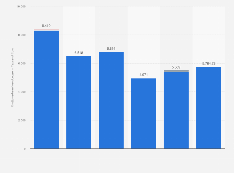 Statistik: Entwicklung der Bruttowerbeaufwendungen der Burda Hearst Publishing GmbH in Deutschland in den Jahren 2018 bis 2023 (in Tausend Euro)