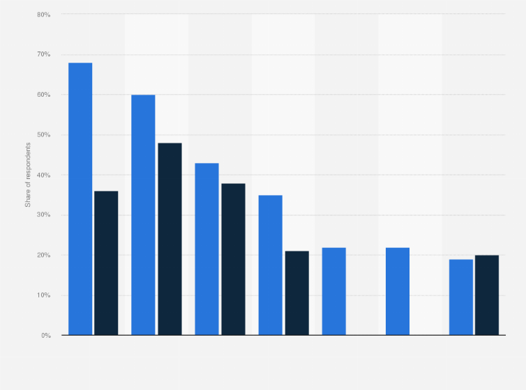 Statistic: Factors taken under consideration when buying cosmetics and care products in Poland in 2020, by gender