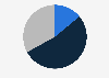 Time spent on makeup in Poland in 2020