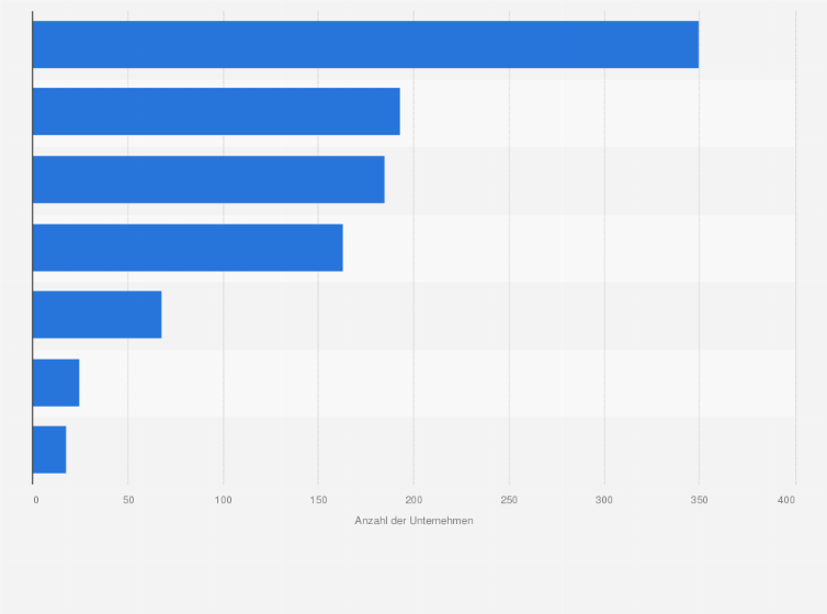 Statistik: Anzahl der Unternehmen im Tiefbau in Österreich nach Bereich im Jahr 2023