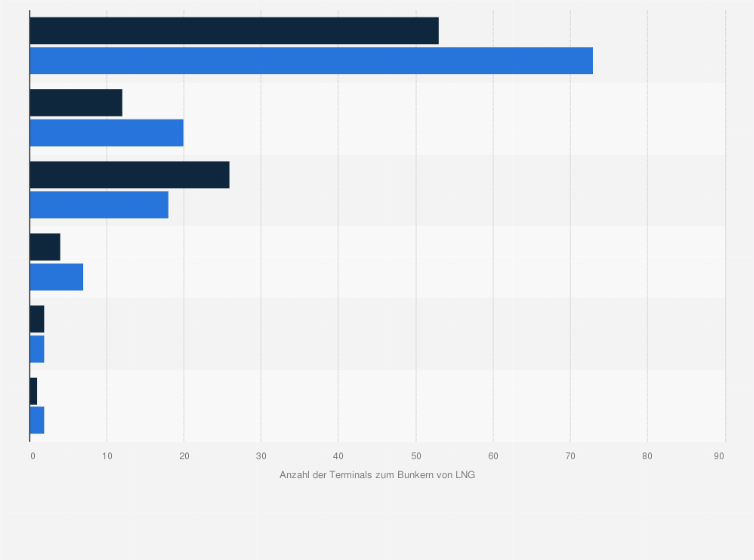 Statistik: Bestand an Terminals zum Bunkern von LNG im Jahr 2025 nach Regionen