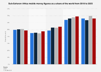 Sub-Saharan Africa mobile money as a share of world 2022| Statista
