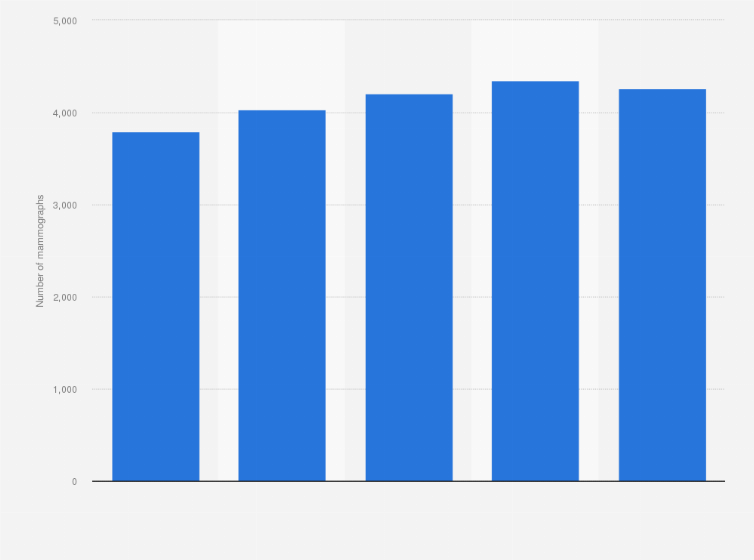 Statistic: Number of mammographs installed in Japan from 2008 to 2020