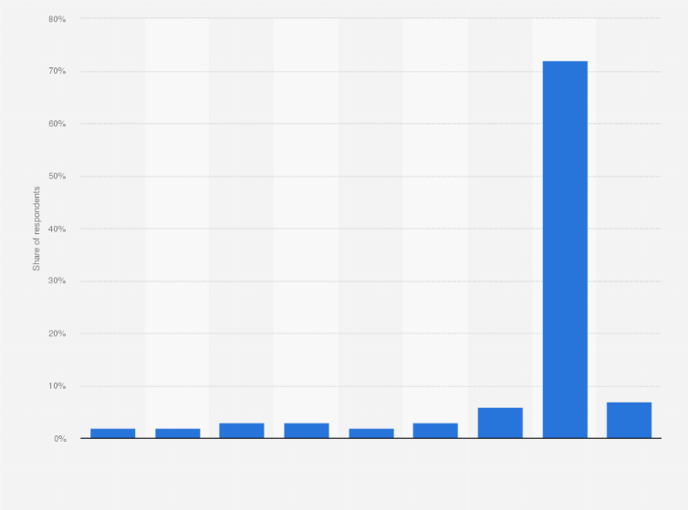 Uber usage in Italy Statista