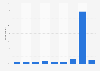 Uber usage in France in 2019