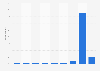 Uber usage in Germany in 2019
