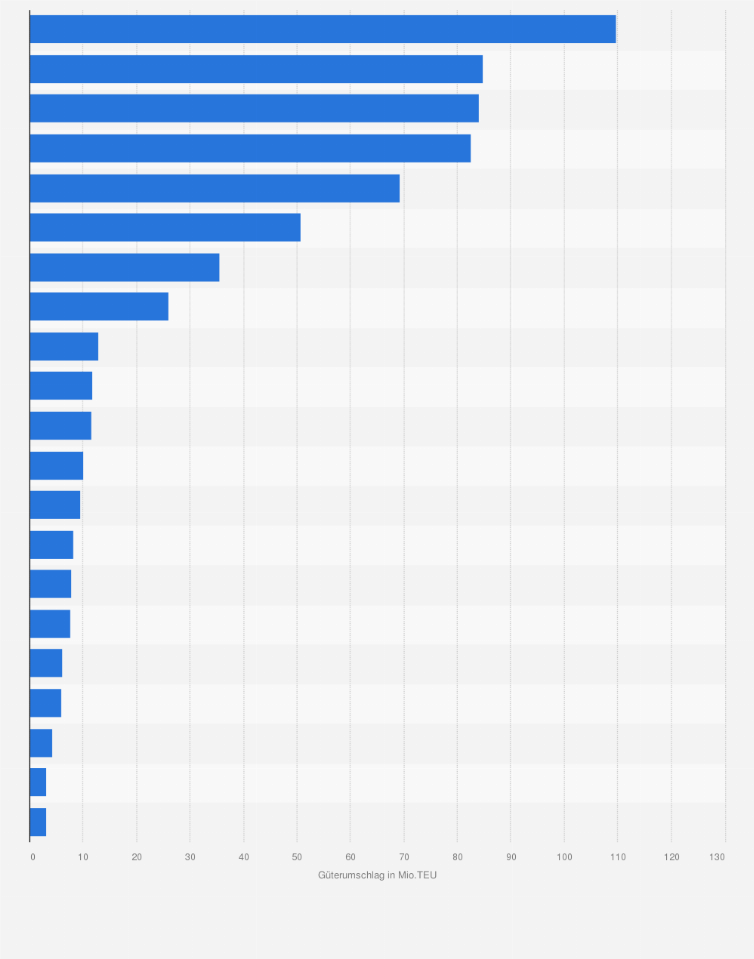 Statistik: Höhe des Güterumschlags der weltweit größten Terminalbetreiber im Jahr 2019 (in Millionen TEU)
