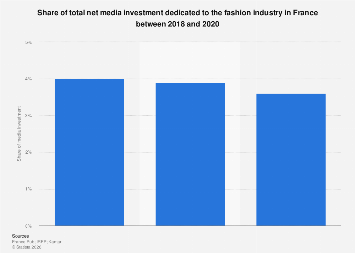 France share of media investment in the fashion industry 2020| Statista
