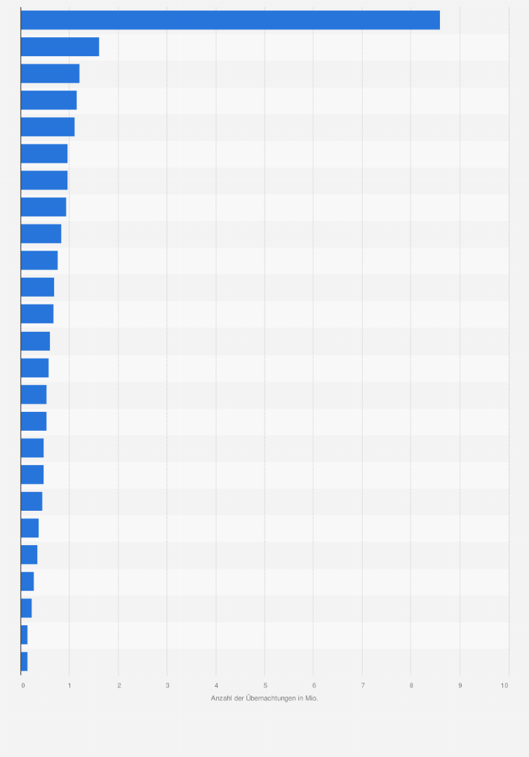 Statistik: Anzahl der Hotelübernachtungen nach Kreisen der Metropolregion FrankfurtRheinMain im Jahr 2022 (in Millionen)