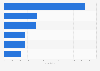 Revenue of Tech Mahindra Limited in financial year 2023, by industry (in billion U.S. dollars)