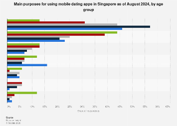 Singapore: main motives for using mobile dating apps by age group 2024 ...