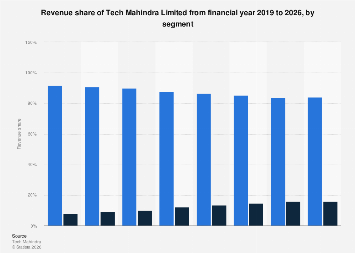 Tech Mahindra: revenue share by segment 2026| Statista