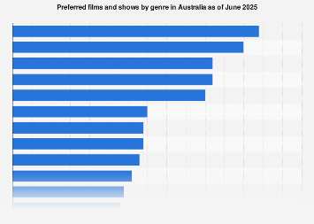Preferred films and shows by genre in Australia 2025| Statista