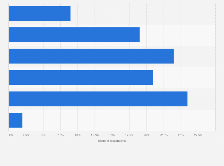 Willingness to change internet provider in Australia 2024 | Statista