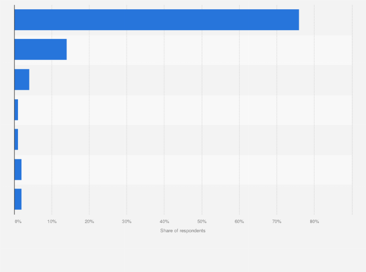 Statistic: Social network usage by frequency in Finland as of December 2023