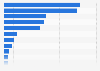 Social network usage by brand in Russia as of March 2023