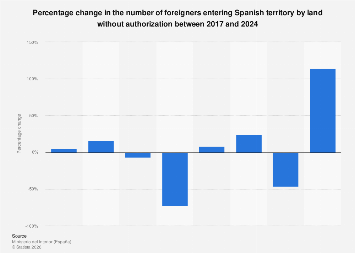 Immigration In Spain Spain: change in irregular immigration arrivals by land 2024| Statista