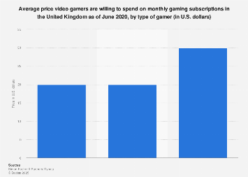 Acceptable price of video gaming subscriptions in the UK 2020| Statista