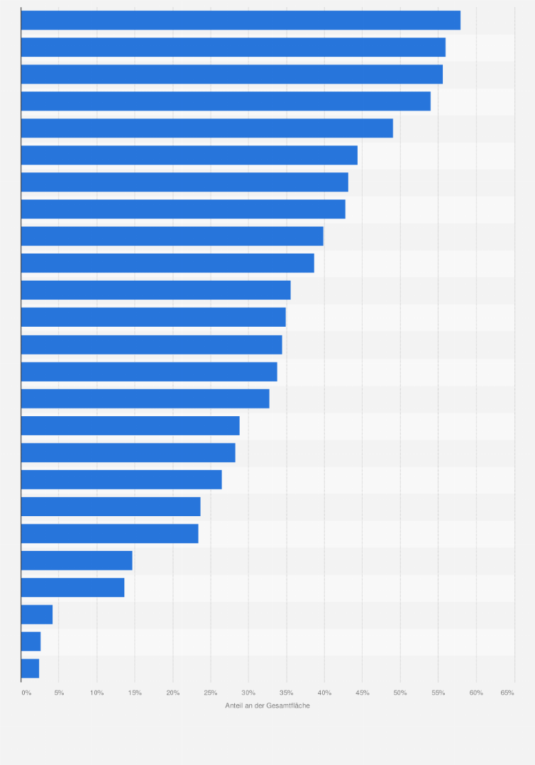 Statistik: Waldflächenanteil in den Landkreisen und kreisfreien Städten der Metropolregion FrankfurtRheinMain im Jahr 2020