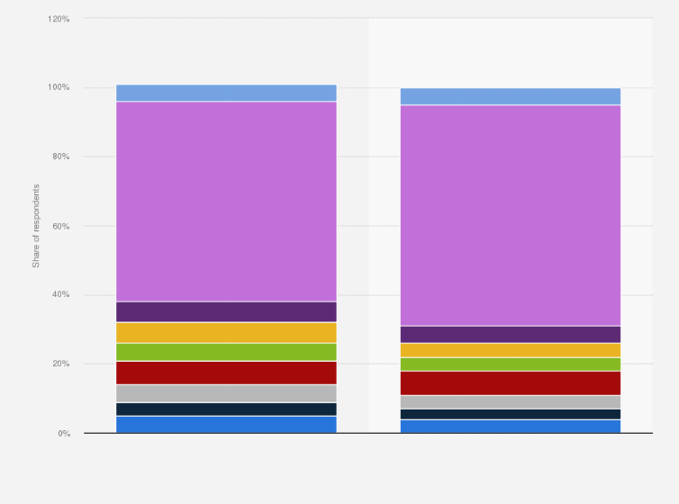 Uber usage in Spain by gender  Statista
