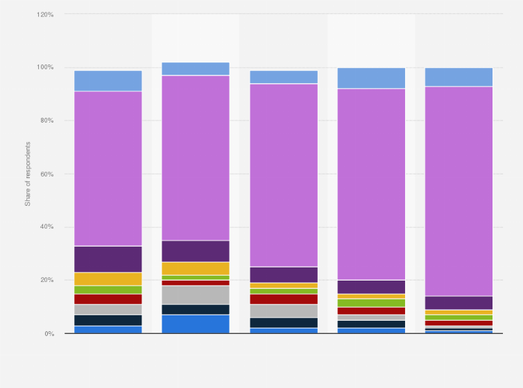 Uber usage in Italy by age Statista